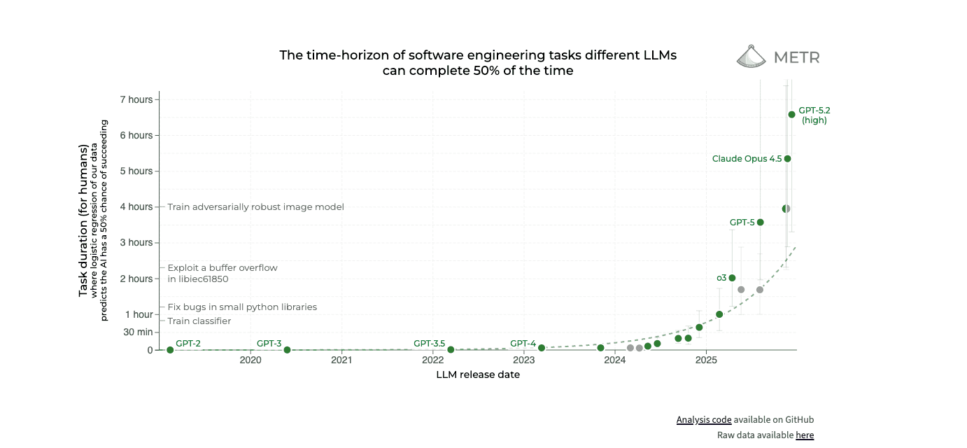 METR chart showing the time-horizon of software engineering tasks different LLMs can complete 50% of the time, rising exponentially from near zero in 2020 to over 5 hours by 2025